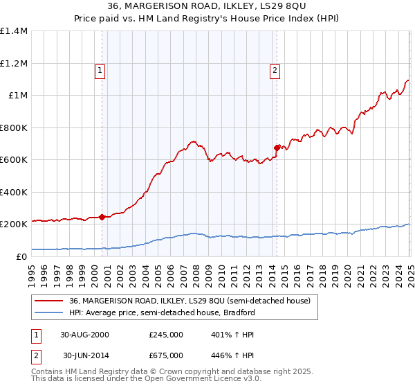 36, MARGERISON ROAD, ILKLEY, LS29 8QU: Price paid vs HM Land Registry's House Price Index