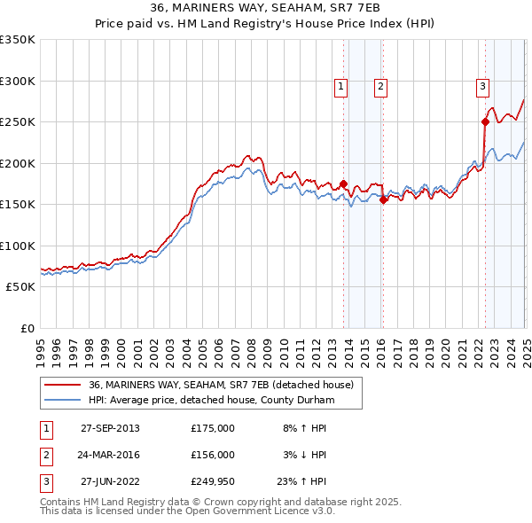 36, MARINERS WAY, SEAHAM, SR7 7EB: Price paid vs HM Land Registry's House Price Index