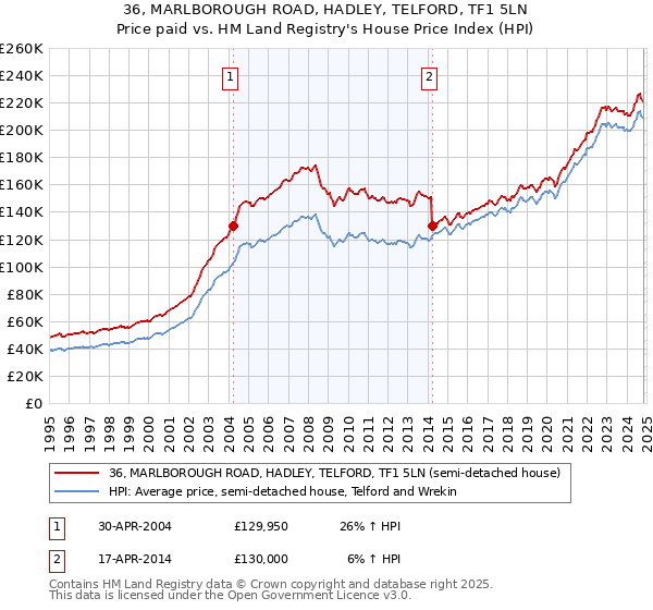 36, MARLBOROUGH ROAD, HADLEY, TELFORD, TF1 5LN: Price paid vs HM Land Registry's House Price Index