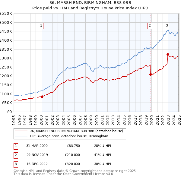 36, MARSH END, BIRMINGHAM, B38 9BB: Price paid vs HM Land Registry's House Price Index