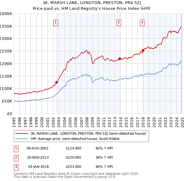 36, MARSH LANE, LONGTON, PRESTON, PR4 5ZJ: Price paid vs HM Land Registry's House Price Index