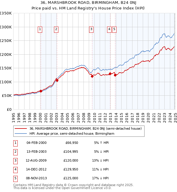 36, MARSHBROOK ROAD, BIRMINGHAM, B24 0NJ: Price paid vs HM Land Registry's House Price Index