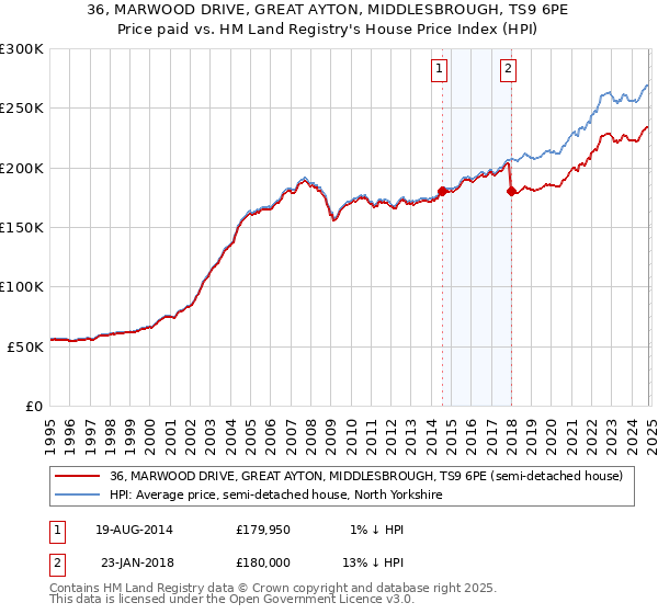 36, MARWOOD DRIVE, GREAT AYTON, MIDDLESBROUGH, TS9 6PE: Price paid vs HM Land Registry's House Price Index