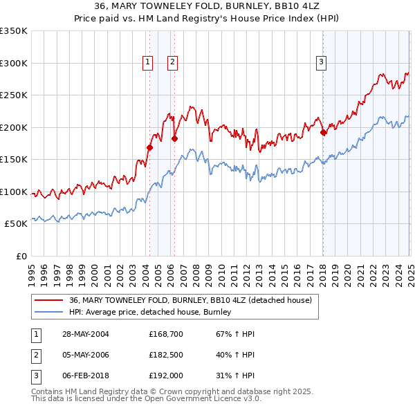 36, MARY TOWNELEY FOLD, BURNLEY, BB10 4LZ: Price paid vs HM Land Registry's House Price Index