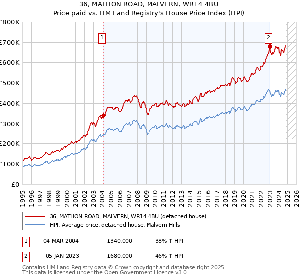 36, MATHON ROAD, MALVERN, WR14 4BU: Price paid vs HM Land Registry's House Price Index