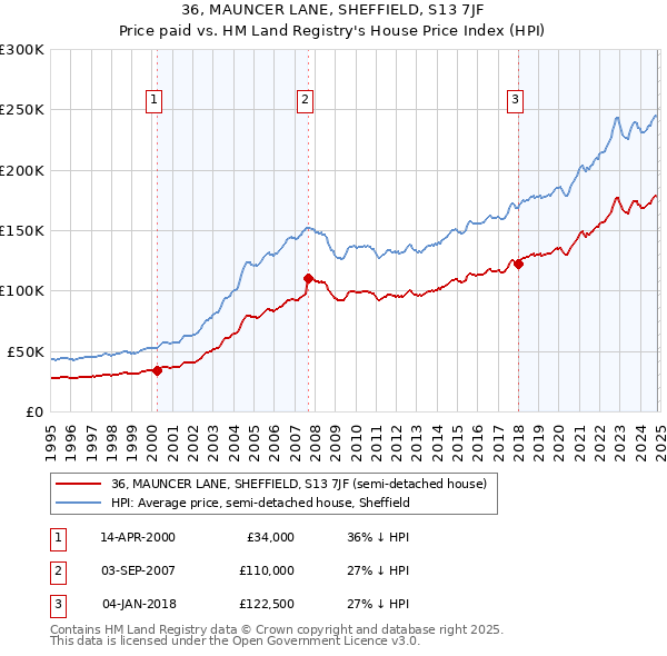 36, MAUNCER LANE, SHEFFIELD, S13 7JF: Price paid vs HM Land Registry's House Price Index