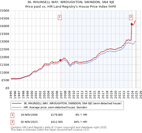 36, MAUNSELL WAY, WROUGHTON, SWINDON, SN4 9JE: Price paid vs HM Land Registry's House Price Index