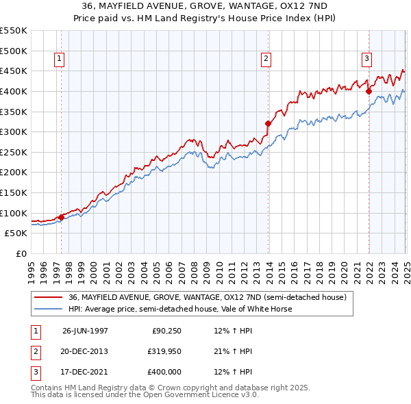 36, MAYFIELD AVENUE, GROVE, WANTAGE, OX12 7ND: Price paid vs HM Land Registry's House Price Index