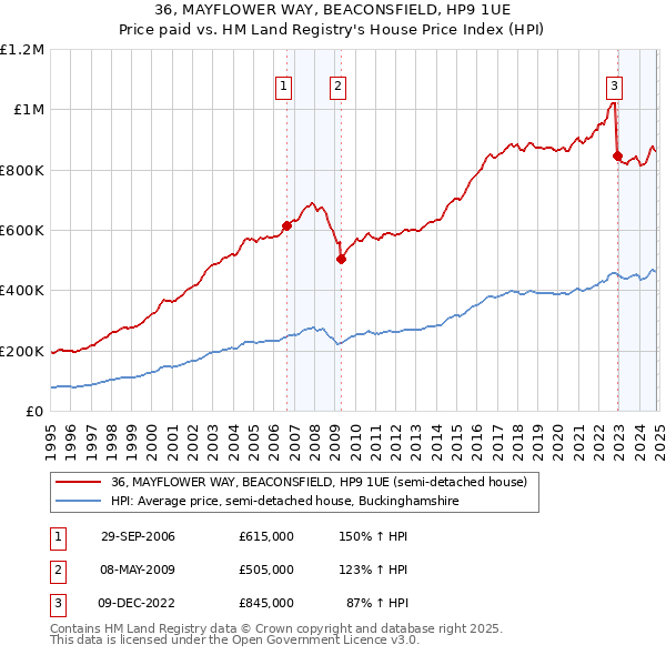 36, MAYFLOWER WAY, BEACONSFIELD, HP9 1UE: Price paid vs HM Land Registry's House Price Index