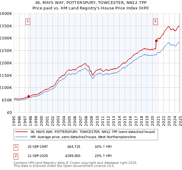 36, MAYS WAY, POTTERSPURY, TOWCESTER, NN12 7PP: Price paid vs HM Land Registry's House Price Index