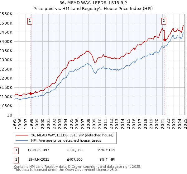 36, MEAD WAY, LEEDS, LS15 9JP: Price paid vs HM Land Registry's House Price Index