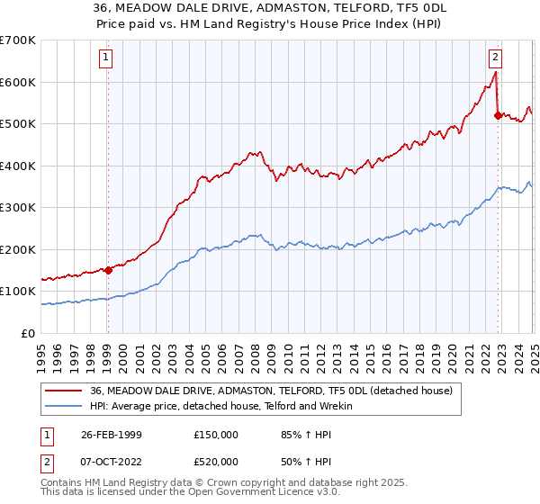 36, MEADOW DALE DRIVE, ADMASTON, TELFORD, TF5 0DL: Price paid vs HM Land Registry's House Price Index