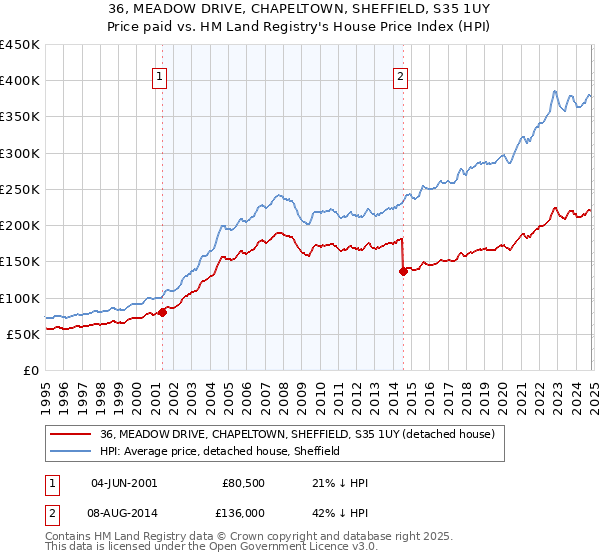 36, MEADOW DRIVE, CHAPELTOWN, SHEFFIELD, S35 1UY: Price paid vs HM Land Registry's House Price Index