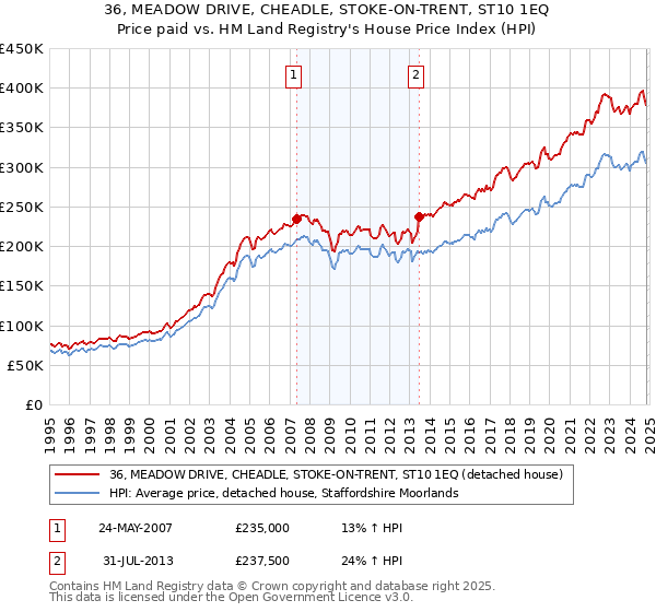 36, MEADOW DRIVE, CHEADLE, STOKE-ON-TRENT, ST10 1EQ: Price paid vs HM Land Registry's House Price Index