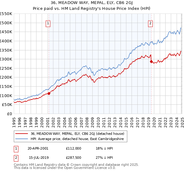 36, MEADOW WAY, MEPAL, ELY, CB6 2GJ: Price paid vs HM Land Registry's House Price Index