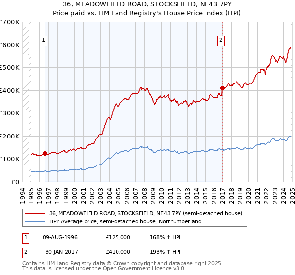 36, MEADOWFIELD ROAD, STOCKSFIELD, NE43 7PY: Price paid vs HM Land Registry's House Price Index