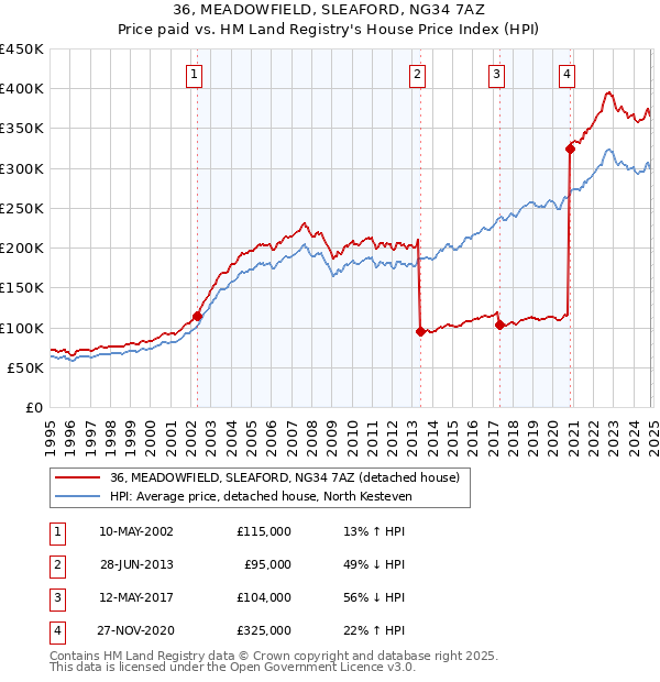 36, MEADOWFIELD, SLEAFORD, NG34 7AZ: Price paid vs HM Land Registry's House Price Index