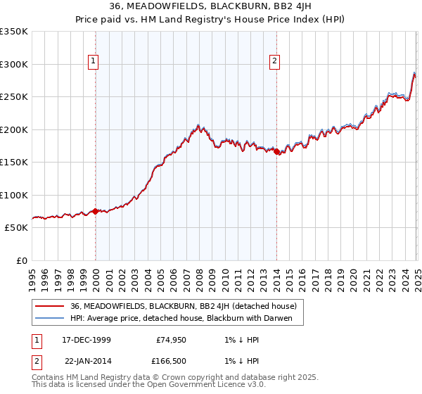 36, MEADOWFIELDS, BLACKBURN, BB2 4JH: Price paid vs HM Land Registry's House Price Index