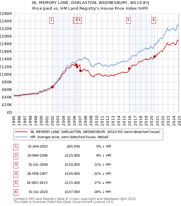 36, MEMORY LANE, DARLASTON, WEDNESBURY, WS10 8YJ: Price paid vs HM Land Registry's House Price Index