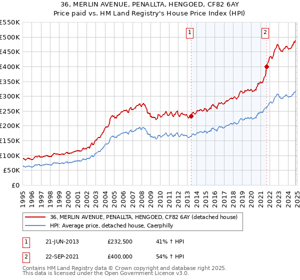 36, MERLIN AVENUE, PENALLTA, HENGOED, CF82 6AY: Price paid vs HM Land Registry's House Price Index