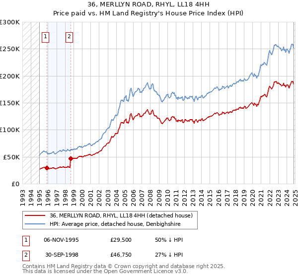 36, MERLLYN ROAD, RHYL, LL18 4HH: Price paid vs HM Land Registry's House Price Index