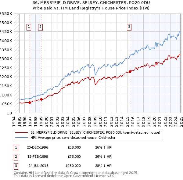 36, MERRYFIELD DRIVE, SELSEY, CHICHESTER, PO20 0DU: Price paid vs HM Land Registry's House Price Index