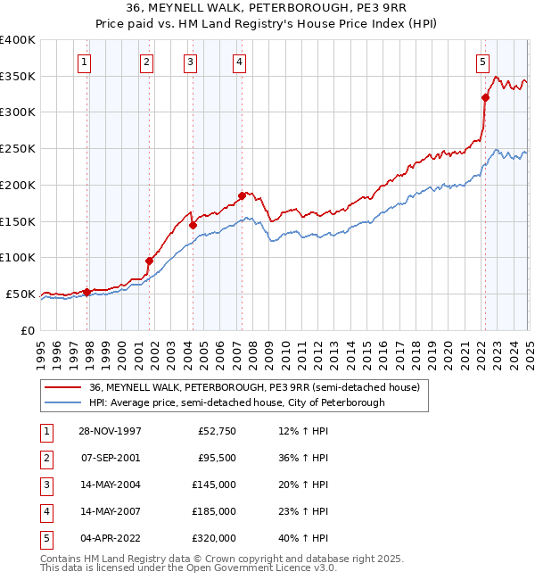 36, MEYNELL WALK, PETERBOROUGH, PE3 9RR: Price paid vs HM Land Registry's House Price Index