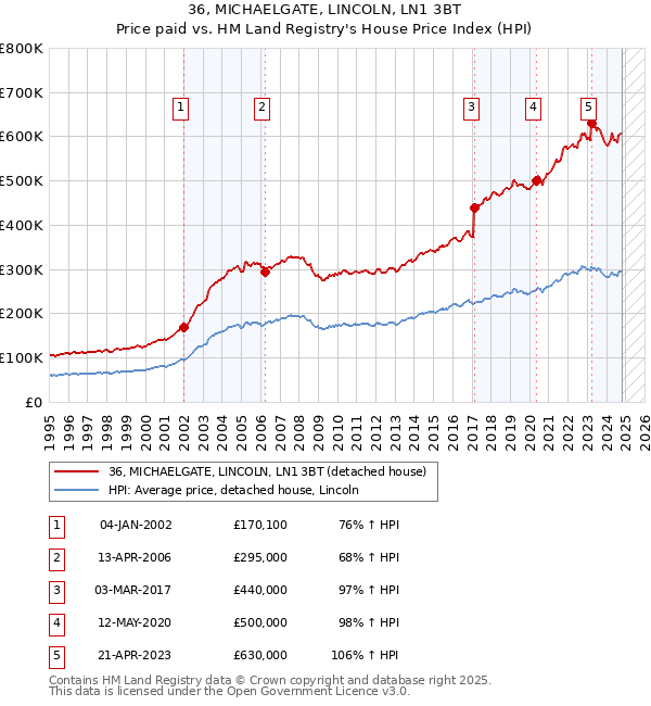 36, MICHAELGATE, LINCOLN, LN1 3BT: Price paid vs HM Land Registry's House Price Index