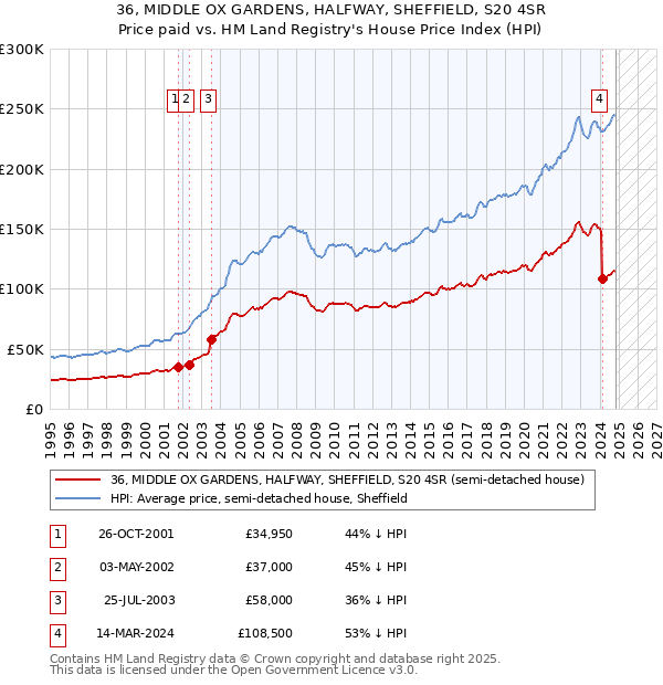 36, MIDDLE OX GARDENS, HALFWAY, SHEFFIELD, S20 4SR: Price paid vs HM Land Registry's House Price Index