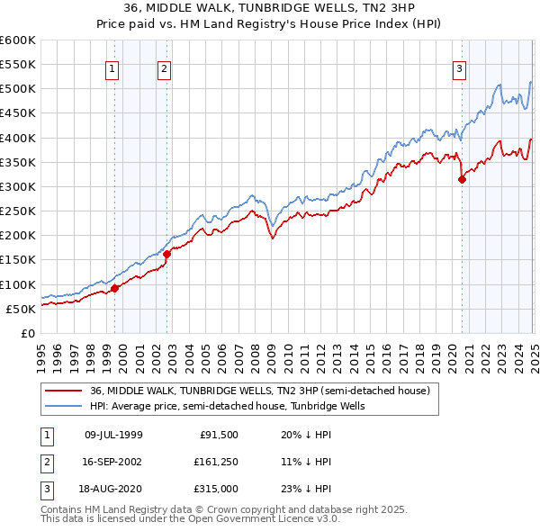 36, MIDDLE WALK, TUNBRIDGE WELLS, TN2 3HP: Price paid vs HM Land Registry's House Price Index