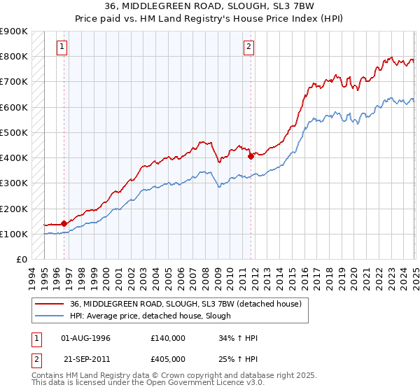 36, MIDDLEGREEN ROAD, SLOUGH, SL3 7BW: Price paid vs HM Land Registry's House Price Index