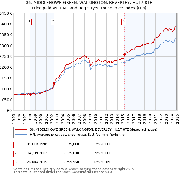 36, MIDDLEHOWE GREEN, WALKINGTON, BEVERLEY, HU17 8TE: Price paid vs HM Land Registry's House Price Index