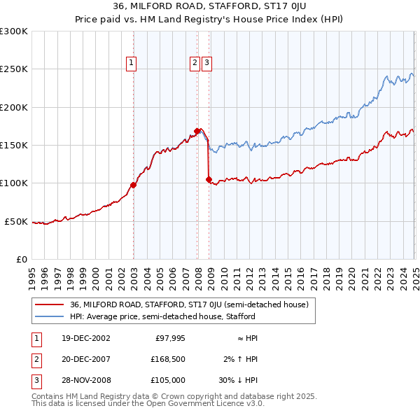 36, MILFORD ROAD, STAFFORD, ST17 0JU: Price paid vs HM Land Registry's House Price Index