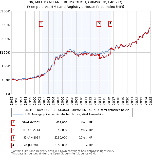 36, MILL DAM LANE, BURSCOUGH, ORMSKIRK, L40 7TQ: Price paid vs HM Land Registry's House Price Index