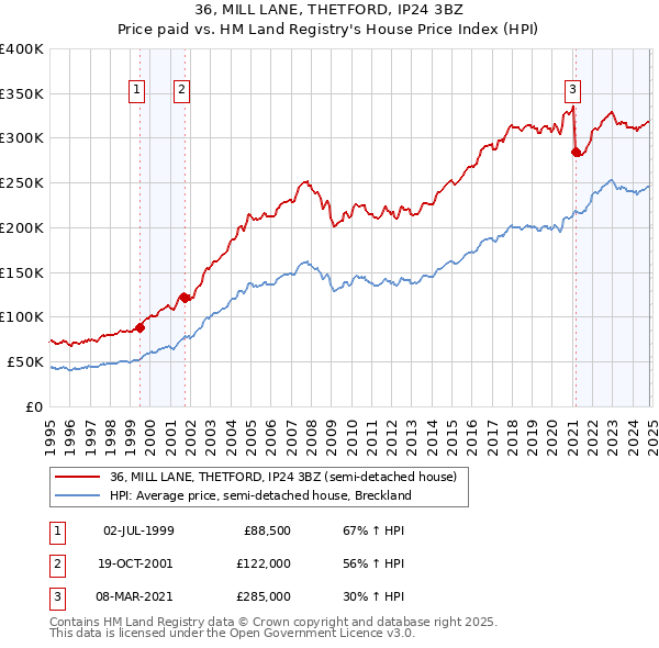 36, MILL LANE, THETFORD, IP24 3BZ: Price paid vs HM Land Registry's House Price Index