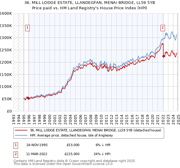 36, MILL LODGE ESTATE, LLANDEGFAN, MENAI BRIDGE, LL59 5YB: Price paid vs HM Land Registry's House Price Index