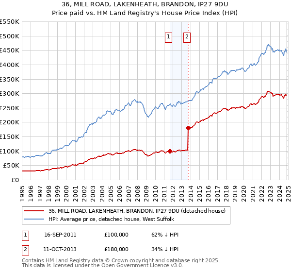 36, MILL ROAD, LAKENHEATH, BRANDON, IP27 9DU: Price paid vs HM Land Registry's House Price Index