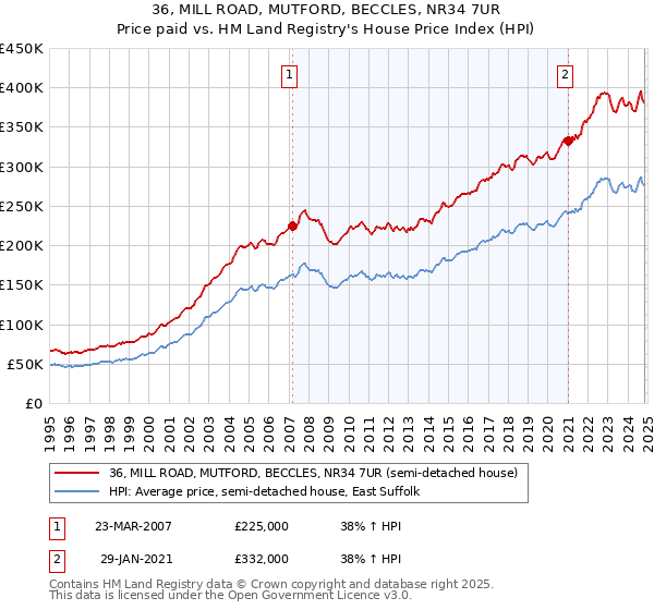 36, MILL ROAD, MUTFORD, BECCLES, NR34 7UR: Price paid vs HM Land Registry's House Price Index