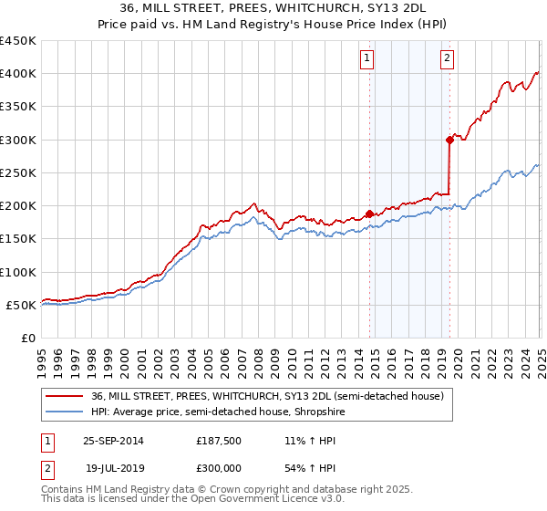 36, MILL STREET, PREES, WHITCHURCH, SY13 2DL: Price paid vs HM Land Registry's House Price Index