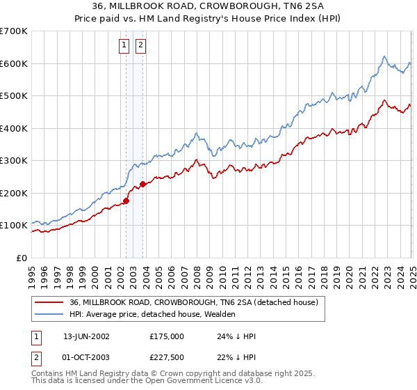 36, MILLBROOK ROAD, CROWBOROUGH, TN6 2SA: Price paid vs HM Land Registry's House Price Index