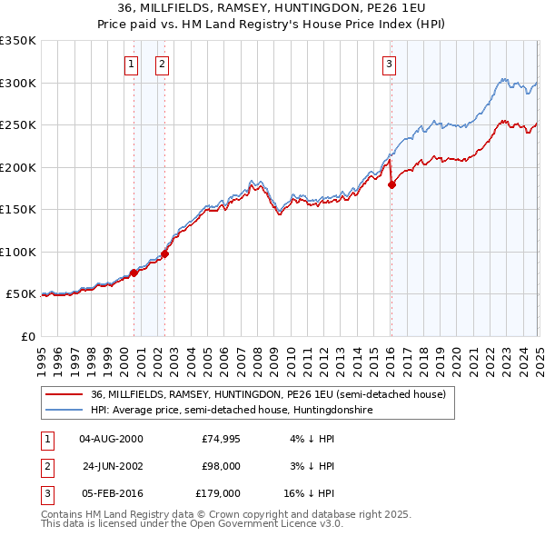 36, MILLFIELDS, RAMSEY, HUNTINGDON, PE26 1EU: Price paid vs HM Land Registry's House Price Index