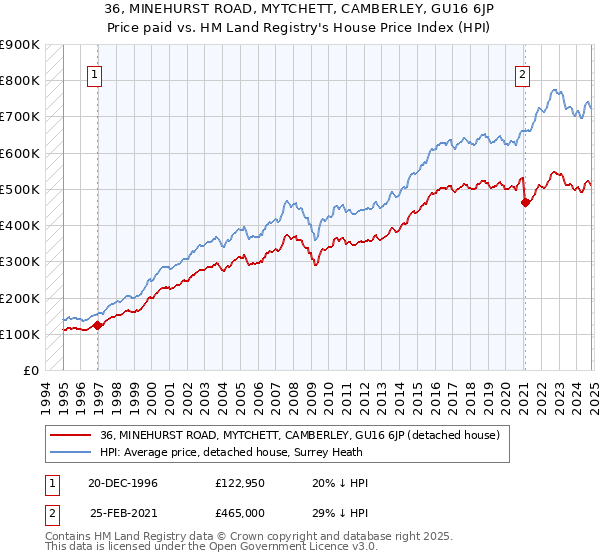 36, MINEHURST ROAD, MYTCHETT, CAMBERLEY, GU16 6JP: Price paid vs HM Land Registry's House Price Index