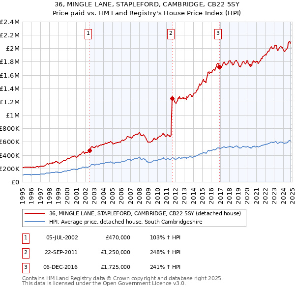 36, MINGLE LANE, STAPLEFORD, CAMBRIDGE, CB22 5SY: Price paid vs HM Land Registry's House Price Index