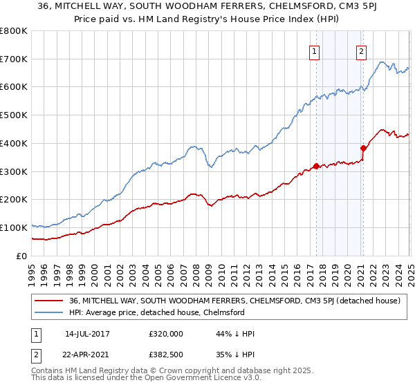 36, MITCHELL WAY, SOUTH WOODHAM FERRERS, CHELMSFORD, CM3 5PJ: Price paid vs HM Land Registry's House Price Index