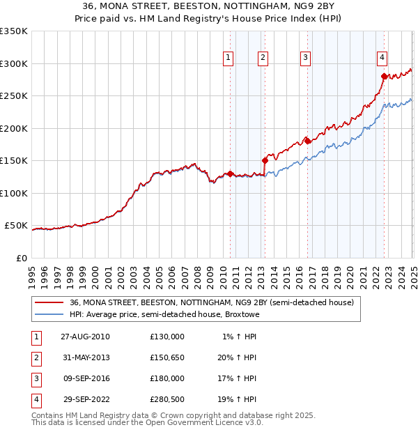 36, MONA STREET, BEESTON, NOTTINGHAM, NG9 2BY: Price paid vs HM Land Registry's House Price Index