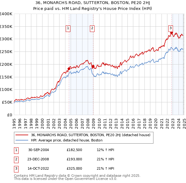 36, MONARCHS ROAD, SUTTERTON, BOSTON, PE20 2HJ: Price paid vs HM Land Registry's House Price Index