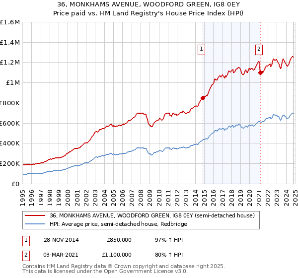 36, MONKHAMS AVENUE, WOODFORD GREEN, IG8 0EY: Price paid vs HM Land Registry's House Price Index