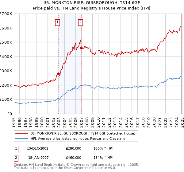 36, MONKTON RISE, GUISBOROUGH, TS14 6GF: Price paid vs HM Land Registry's House Price Index