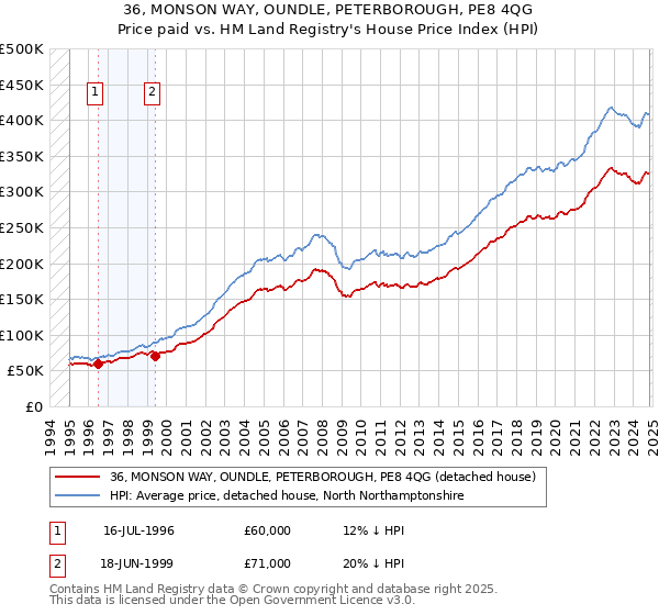 36, MONSON WAY, OUNDLE, PETERBOROUGH, PE8 4QG: Price paid vs HM Land Registry's House Price Index