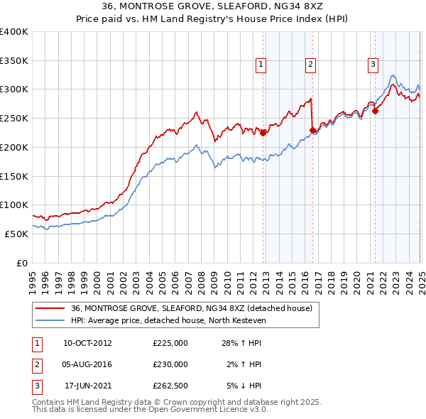 36, MONTROSE GROVE, SLEAFORD, NG34 8XZ: Price paid vs HM Land Registry's House Price Index